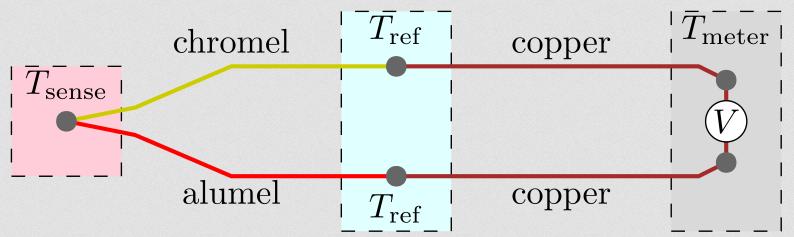 Termopár (hőelem) A hőelem elektromotoros ereje a termopár meleg és hideg vége közöti hőmérsékletől és az anyagától függ A mért feszültség tehát Tsense és Tref különbségét adja meg, a