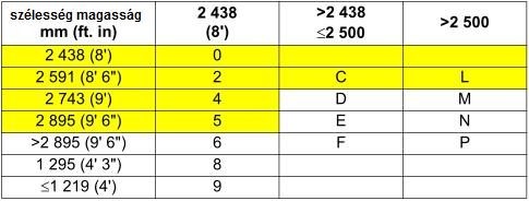 9.2 2. táblázat 3. táblázat 2. táblázat - kód (első számjegy, vagy betű) a hosszúságot jelöli pl.: 24G1 3.