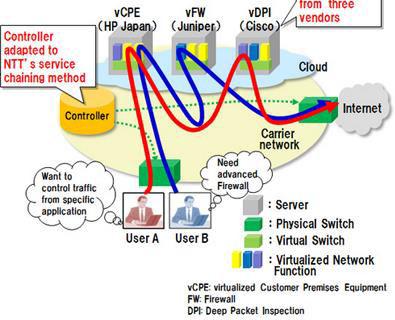SFC Service Function Chaining Nem új koncepció SDN előretörésével fókuszba került Tipikus szolgáltatás hálózati funkciók végrehajtása adott sorrendben adott forgalomra csomagok irányítása a funkciót
