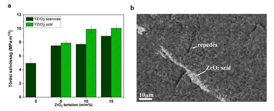 Az 1600 C-on hőkezelt 15 m/m% erősítőfázist tartalmazó Si 3 N 4 /ZrO 2 nanokompozitok mikroszerkezetének és mechanikai tulajdonságainak vizsgálata alapján szállal történő erősítéskor nagyobb törési