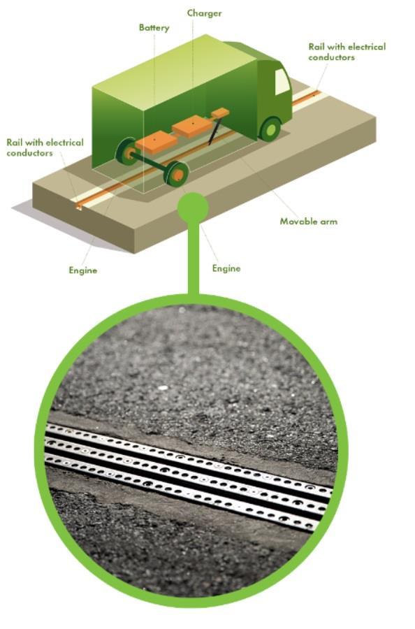 2.2.4 Vezeték nélküli töltő Az úton egy sín kapott helyet, amely a járművön elhelyezett mozgatható áramfelvevő karon keresztül küldi az elektromosságot a villanymotorba.