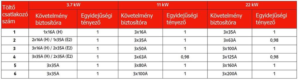 2.3 Biztosító értékek Több töltő