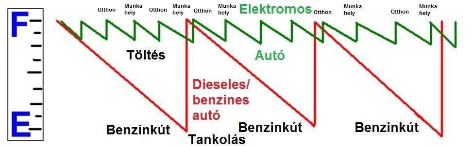 1.1 Összehasonlítás 56 Dieseles/ benzines autóknál elfogy az üzemanyag fel kell tölteni teljesen Elektromos autó töltés otthon és