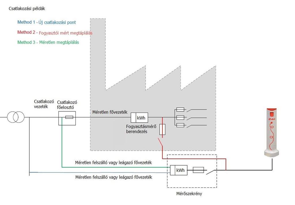 2.1 Kialakítás A töltő megtáplálásához szükséges csatlakozási pont meghatározásánál az MSZ 447:2009 szabvány előírásai a mérvadóak.