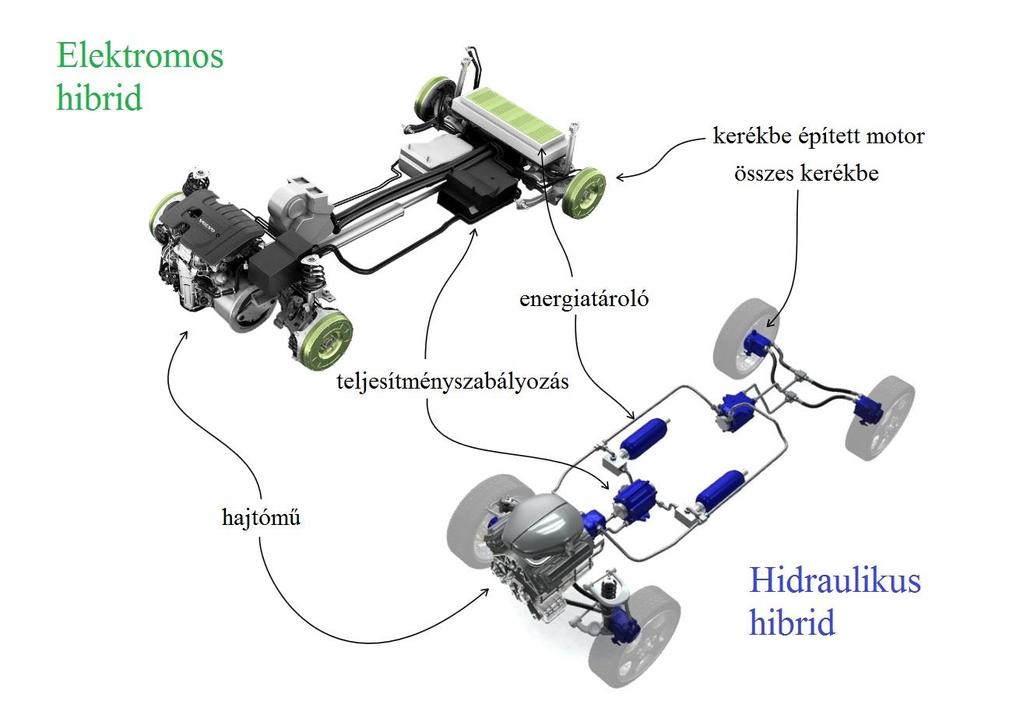 2.1.1 Hibrid hajtású járművek Egyéb megoldások 65 A belsőégésű motor egy szivattyúnak adja le az energiát.