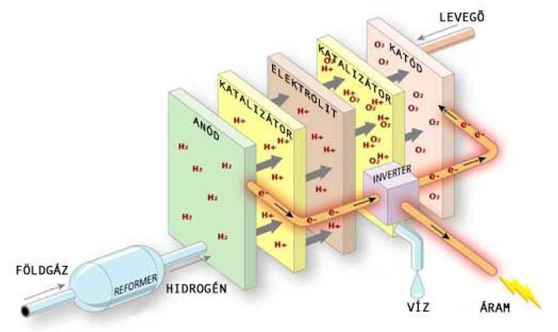 2.1.2 Üzemanyagcellás járművek Üzemanyagcella működése Anód Oxidáció (+ ion és e - ) Elektrolit Átengedi az