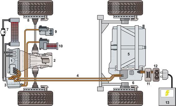 2.1.3 EV (Electric Vehicle) Elektromos járművek 1 Elektromos motor / generátor 2 Sebességváltó differenciálmű 3 Teljesítmény elektronika 4 Nagyfeszültségű vezeték (300-450V) 5 Nagyfeszültségű