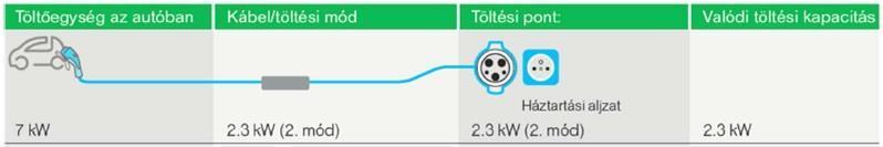 3.1 Elektromos járművek töltése A valódi töltési kapacitás a