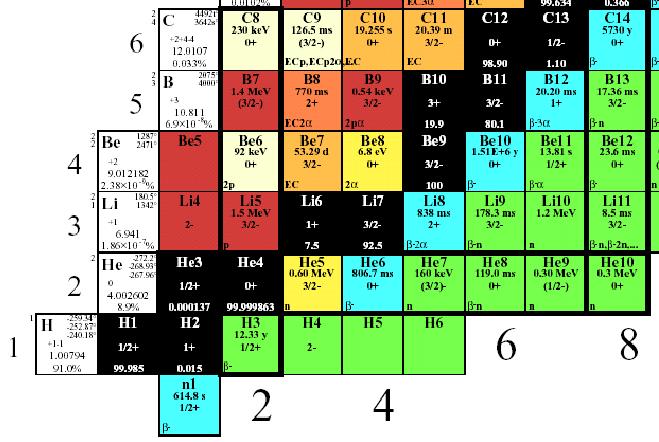 Izotótáblázat részlet Bomlások és részecskék α - bomlás 4 α - részecske = He atommag rotoszám β -bomlás: β - β β - részecske = elektro β részecske = ozitro K-elektro befogás karakterisztikus