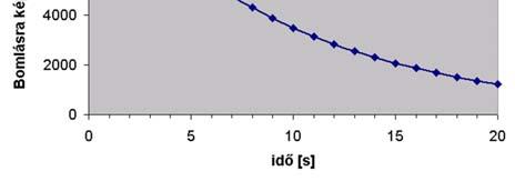 N 0 a z elbomlatla atomok száma kezdetbe (t=0) Példa Példa: N 0 =10000 λ=0,1 1 / S 1