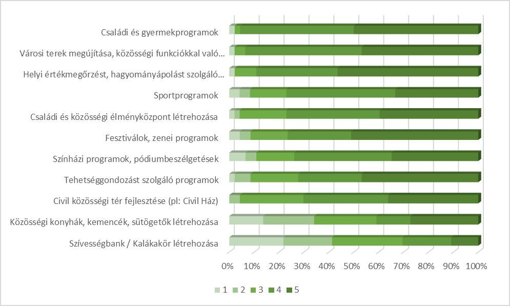 Tevéke ség eg evezése Hel szí, időpo t Résztvevők szá a Ered é Fóru a köz-, civilés vállalkozói szektor helyi szereplői ek Ózdi Mű elődési I téz é ek Ol asó Ózd, G ár út.. jú ius.