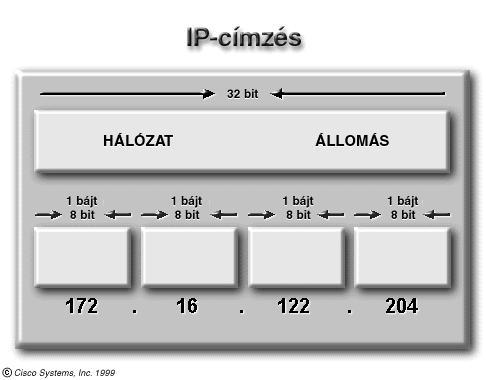 Az IP cím Az IP-cím egy 32 bites bináris szám. Az IP-címeket 4 oktettre szokták vágni, mert így könnyebb ket kiolvasni.