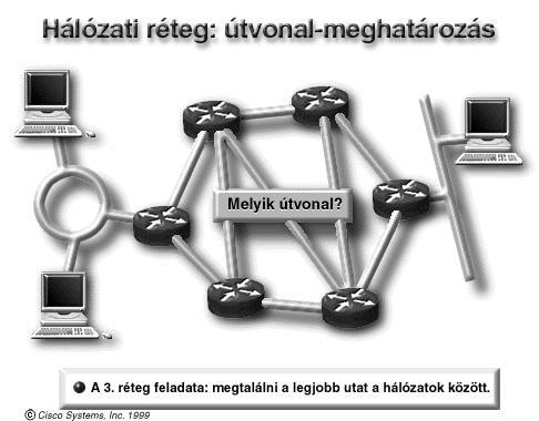 rétegbeli címek segítségével továbbítja az adatcsomagokat a hálózatok között.