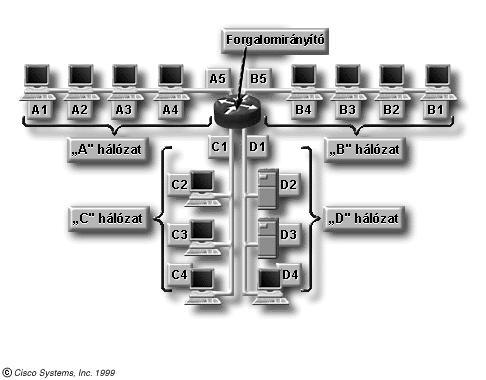 A forgalomirányító IP címei és interfészei A csomagtovábbítás mechanizmusa Leválasztja a keretr l az adatkapcsolati fejrészt. (Az adatkapcsolati fejrész a forrásés a célállomás MAC-címét tartalmazza.