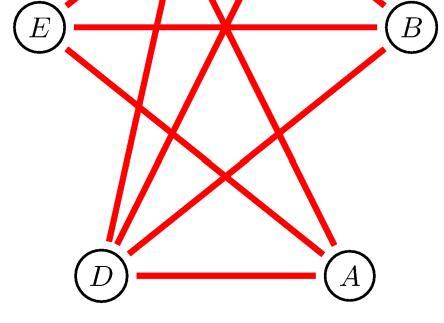 Igaz-e, hogy tetszőleges hétpontú egyszerű gráf vagy komplementere tartalmaz háromszöget? 5.b ábra Természetesen igaz. Takarjuk le az egyik pontot a belőle induló élekkel együtt!