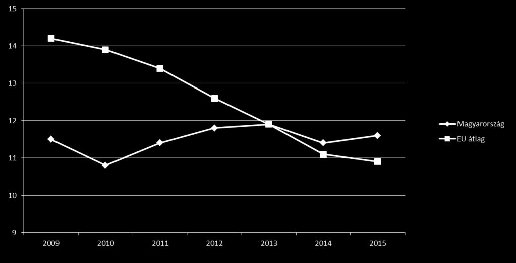 A végzettség nélküli iskolaelhagyás alakulása Forrás: KHS Munkaerő felmérés; Eurostat LFS 2016.