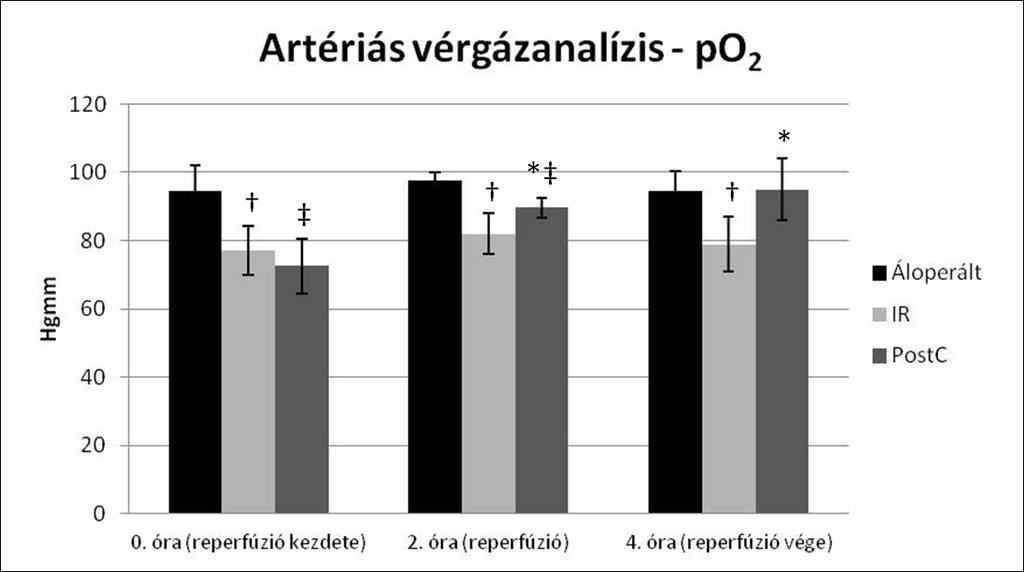 Artériás vérgázanalízis Az artériás po 2 értéke csökkent az IR csoportban az Áloperált csoporthoz képest.