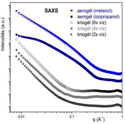 Az aero- és kriogélek SAXS adatai szintén jól megvilágítják a szerkezeti különbséget a két típusú pórusos rendszer között (VII. 31. ábra).