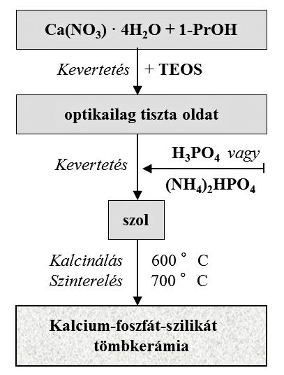 III. 2. ábra. Kalcium-foszfát-szilikát rendszer szol-gél előállítása foszforsavból vagy (NH 4 ) 2 HPO 4 -ból [87sk].