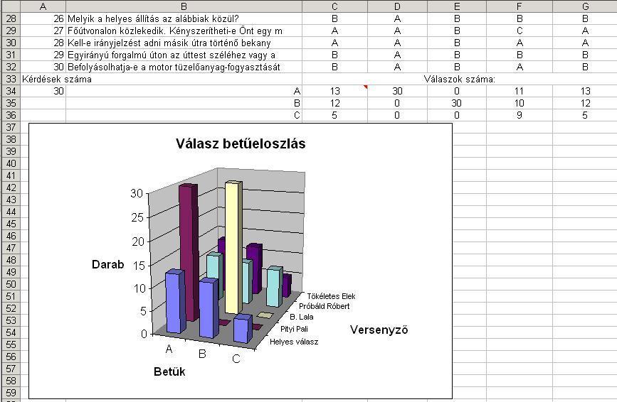 A Tesztek munkalap felső része. A Tesztek munkalap alsó része. A Tesztkiértékelő munkalap mutatja ki az eredményeket: ki hány pontot gyűjtött stb.