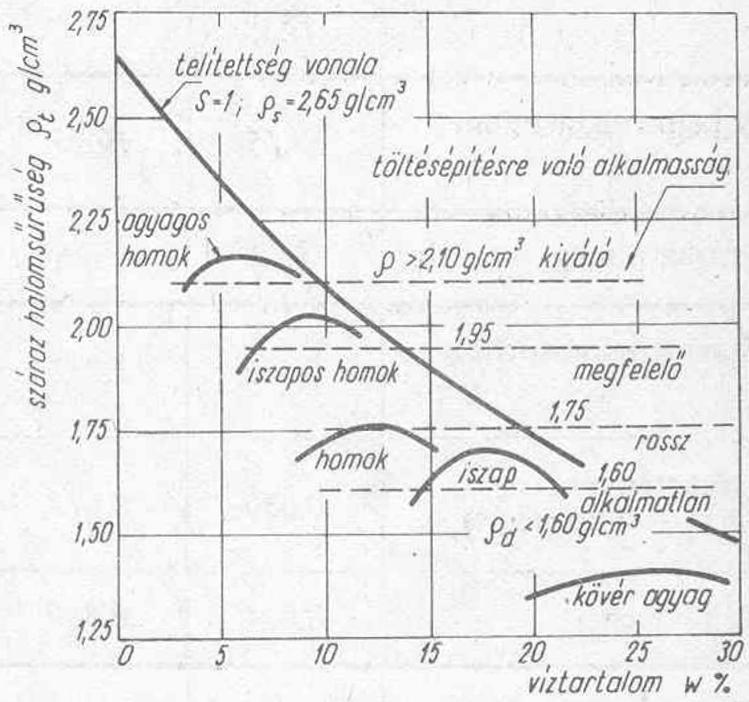 16. ábra: Különböző talajok Proctor görbéi [10] 3.2 Tömörségi fok A tömörséget azért kell ellenőrizni, hogy megfelelő állapotú legyen a talaj, amivel dolgozunk.