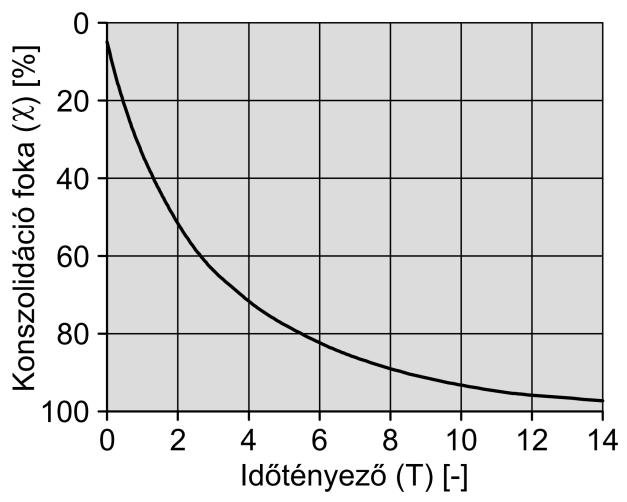 18. ábra: A konszolidációs fok és az időfüggvény kapcsolata [6] Konszolidációs fokkal jellemezhetünk egy adott időpontig bekövetkező konszolidációt: Ahol: χ: konszolidációs fok, Δh t : t időpontig