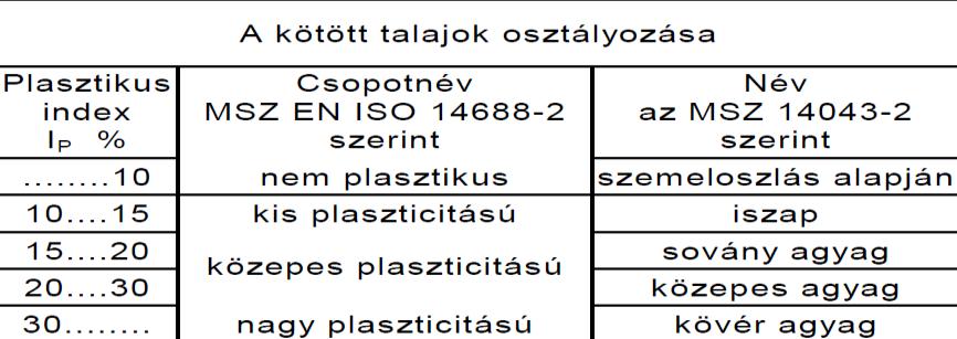 2. ábra: Szemcsés talajok megnevezése [3] 2.