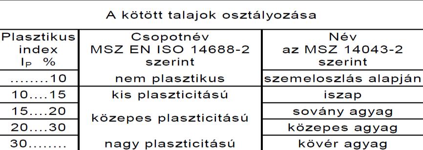 2. ábra: Szemcsés talajok megnevezése [3] 2.