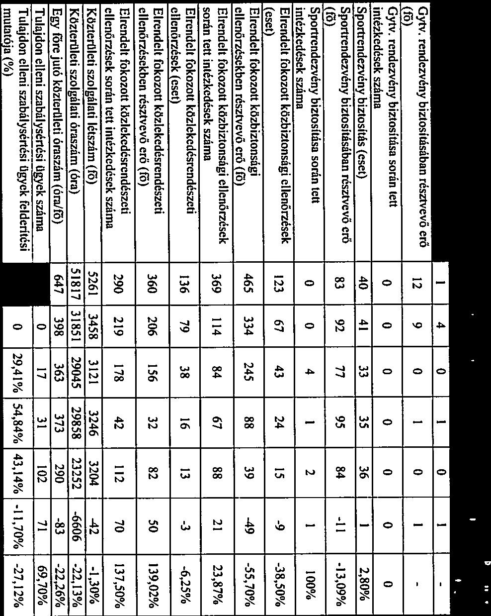 elövezetések száma 36 67 90 163 121-41 -34,71% Szabálysértési feljelentések száma 648 724 684 523 554 31 5,60% Büntető feljelentések száma 102 108 100 88 46 65,67% Helyszíni birsággal sújtott