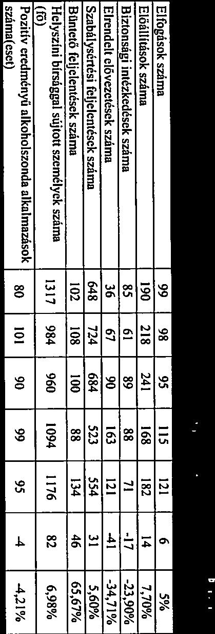 szoleálatellátás T134 Sánári rendőrkapitányság 2010.2Űflü 201Ó 2Ol, 2013-2013-. 5%l Dinamika 2QL4 Gytv. rendezvénybiztositás (eset) I 4 O I O I - Gytv.