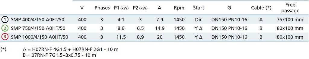 Vízszintes, DN150 PN10-16 karimás nyomóoldali kialakítás, 4 pólus Jellemzők Műszaki jellemzők V Fázisok P1(kW) P2(kW) A
