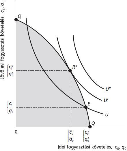 Megtakarítás és beruházás - piaci csere Az egyénnek ebben az esetben a cserelehet ségeken kívül rendelkezésére állnak intertemporális termelési lehet ségek is QQ: termelési lehet ségek görbéje C :