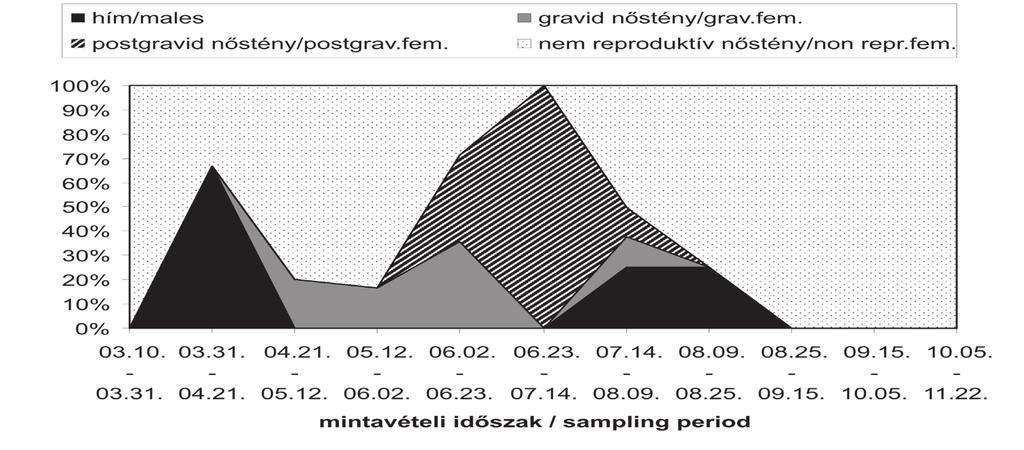 Juhász et al.: A közönséges tarkaászka - Porcellium collicola 75 1. ábra: A mintavételi helyeken csapdázott egyedek száma The number of individuals in the sampling sites 2.