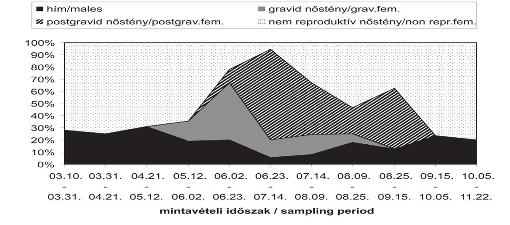helyen. individuals in sampling site Pine during the sampling period. 5.
