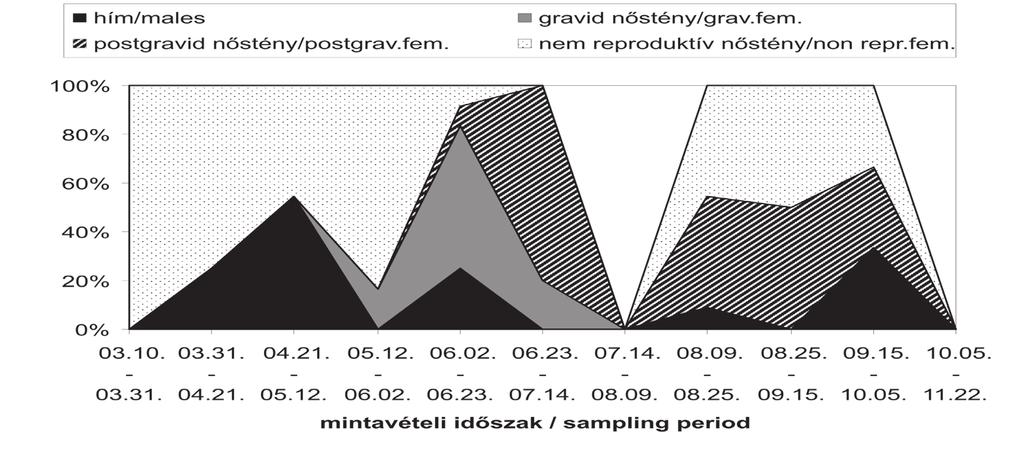 helyen. individuals in sampling site Oak 1 during the sampling period. 6.