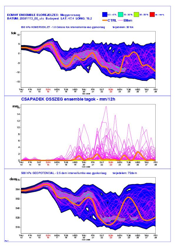 6. Az aktuális havi előrejelzés (1) 2008. november 13.