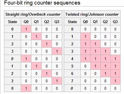 27.3.2. GYŰŰS SZÁMLÁLÓ (ING COUNTES) A ring counter, instead of counting with binary numbers, counts with words that have a single high bit.