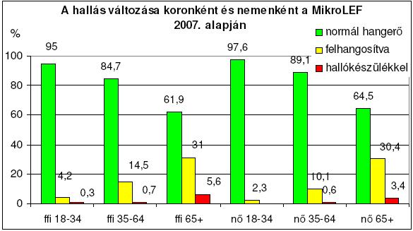 2.1.2. Hallási nehézségek Hallja-e amit mondunk a gyógyszertárban?