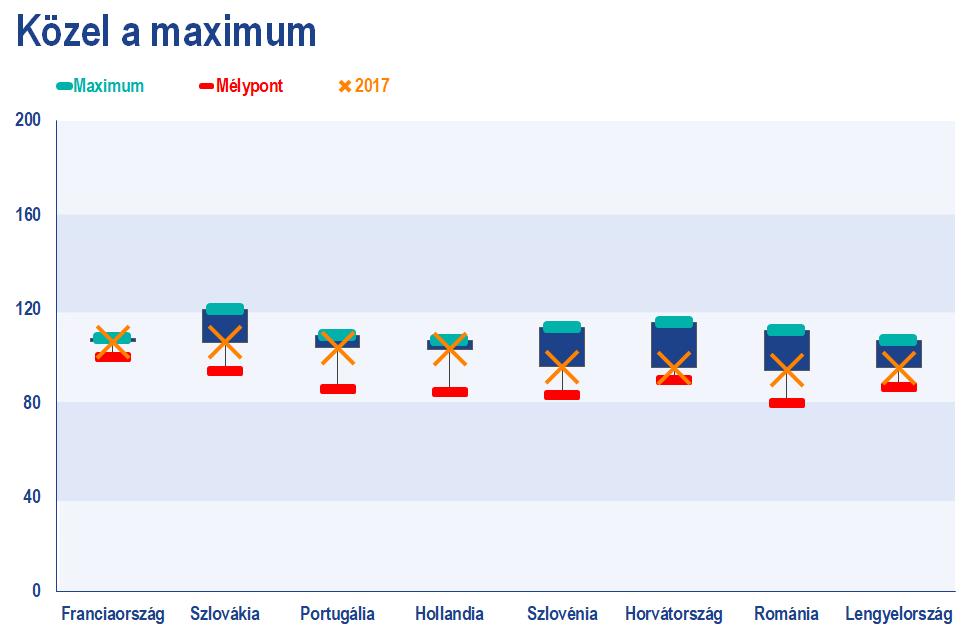 Az országok másik csoportját azok alkotják, amelyek bár a válság előtti maximumot még nem érték el, de már közel járnak hozzá.