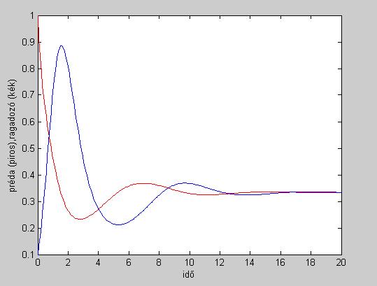 2 FEJEZET EGYLÉPÉSES MÓDSZEREK 17 t=0::t; plot(t,xistory, red, t, yistory, blue ) xlabel( idő ), ylabel( préda (piros), ragadozó (kék) ) function U=f(x,y) U=x-2*x*x-x*y; function V=g(x,y)