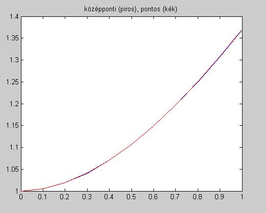2 FEJEZET EGYLÉPÉSES MÓDSZEREK 26 pontos megoldásokat, észreveetjük, ogy az implicit Euler közelítése a pontos megoldás felett, míg az explicit Euler-módszeré a pontos megoldás alatt fut Ebből az