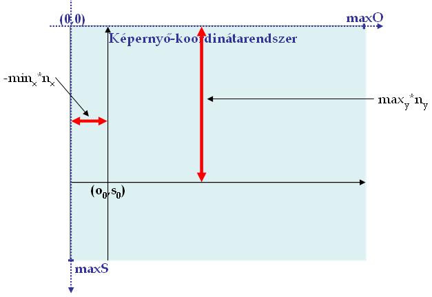 Origóeltolás o 0 = -min x*n x s 0 = max y*n y maxs+min y*n y Így a keresett F leképezés: o(x) = o 0+x*n x s(y) = s 0-y*n y 3 Módszerek algoritmusok Az algoritmus ötlete pofonegyszerű: 1.