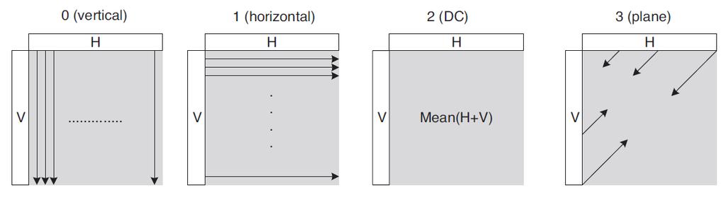 H.264/AVC 16x16 intra-predikció 16x16 predikciós módok: vertikális extrapoláció horizontális extrapoláció átlagképzés "síkillesztés" 16x16-os intra predikció esetén a
