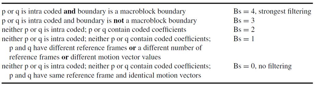 H.264/AVC De-blocking filter II. Boundary Strength parameter Blokkok közötti gradiens Szűrés feltétele: p 0 q 0, ill.