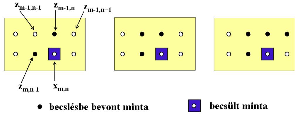 Prediktív kódoló folytatás A leggyakoribb térbeli (2D)
