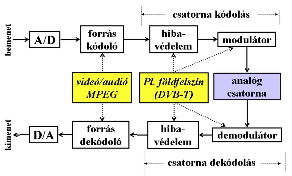 Digitális csatorna modell A