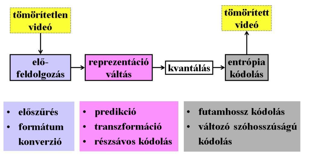 Video forráskódolás modell A