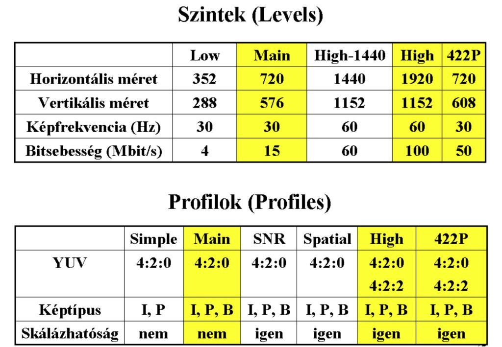 MPEG-2 Profile-Level tulajdonságok Minden, adott Profile/Level szintnek megfelelő dekóder a tőle balra álló Profile/Level szinteket is