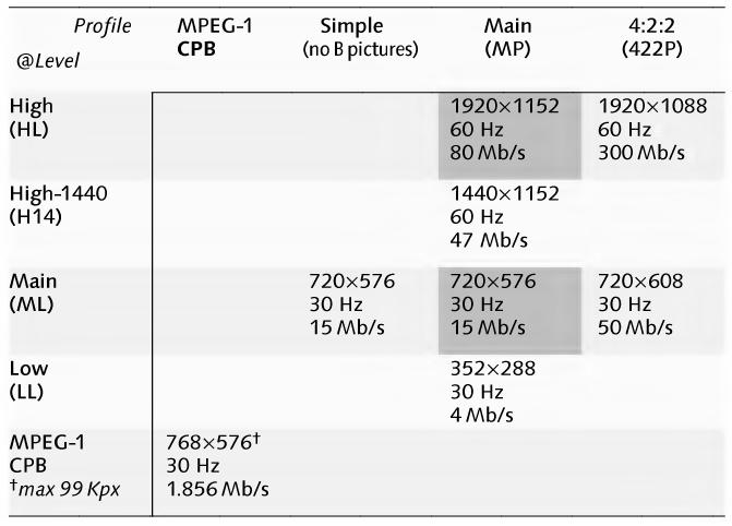 MPEG-2 Profile-Level tulajdonságok