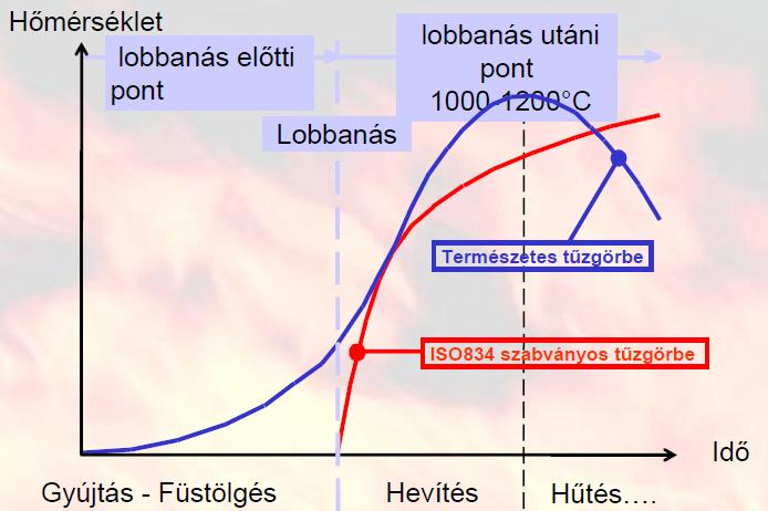 I. TERMIKUS HATÁS EC1-1-2 Természetes tűzfejlődés zárt térben: flash-over fogalma Egyszerűsített